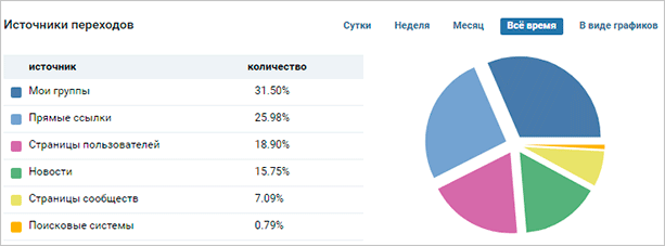 Как посмотреть статистику страницы и сообщества ВКонтакте